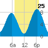 Allied Chemical Docks tide chart for Monday, September 25, 2023