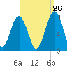 Allied Chemical Docks tide chart for Tuesday, September 26, 2023
