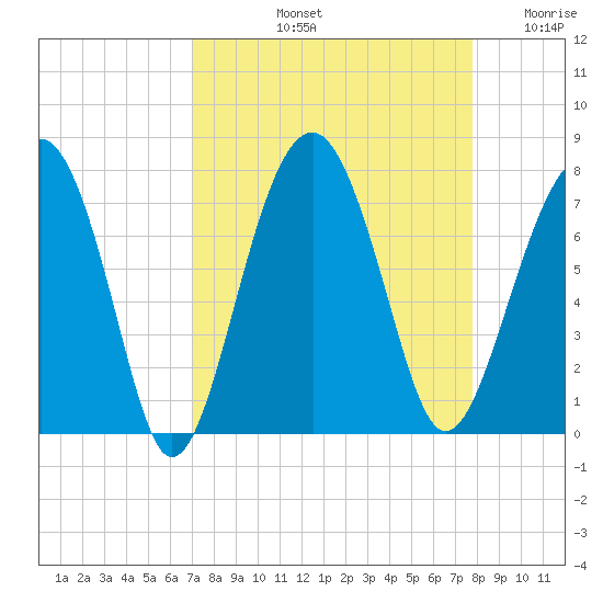 Allied Chemical Docks tide chart for Sunday, September 3, 2023