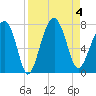 Allied Chemical Docks tide chart for Monday, September 4, 2023
