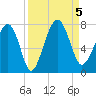 Allied Chemical Docks tide chart for Tuesday, September 5, 2023