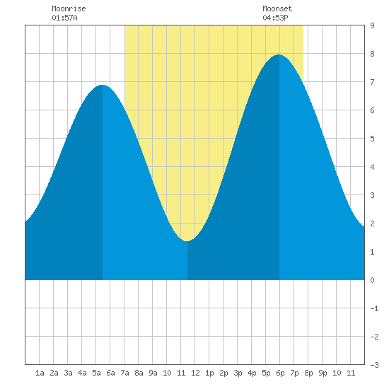 Allied Chemical Docks tide chart for Saturday, September 9, 2023