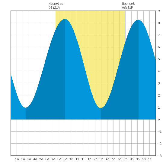 Allied Chemical Docks tide chart for Friday, October 13, 2023
