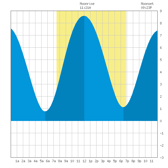 Allied Chemical Docks tide chart for Wednesday, October 18, 2023