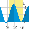 Allied Chemical Docks tide chart for Sunday, October 1, 2023