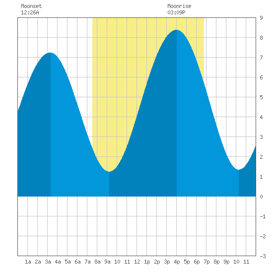 Allied Chemical Docks tide chart for Sunday, October 22, 2023