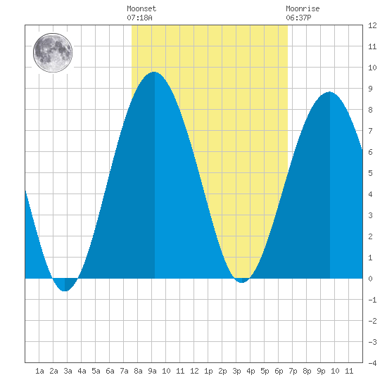 Allied Chemical Docks tide chart for Saturday, October 28, 2023