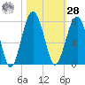 Allied Chemical Docks tide chart for Saturday, October 28, 2023