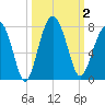 Allied Chemical Docks tide chart for Monday, October 2, 2023