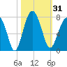 Allied Chemical Docks tide chart for Tuesday, October 31, 2023