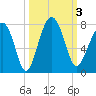 Allied Chemical Docks tide chart for Tuesday, October 3, 2023