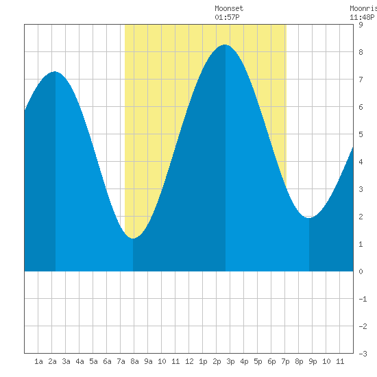 Allied Chemical Docks tide chart for Thursday, October 5, 2023