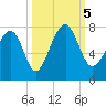 Allied Chemical Docks tide chart for Thursday, October 5, 2023