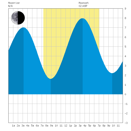 Allied Chemical Docks tide chart for Friday, October 6, 2023