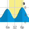 Allied Chemical Docks tide chart for Monday, October 9, 2023