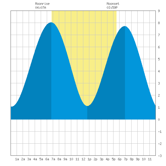 Allied Chemical Docks tide chart for Friday, November 10, 2023