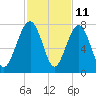 Allied Chemical Docks tide chart for Saturday, November 11, 2023