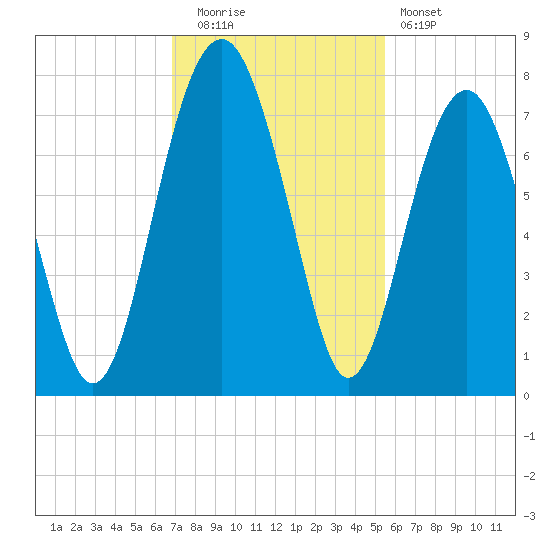 Allied Chemical Docks tide chart for Tuesday, November 14, 2023