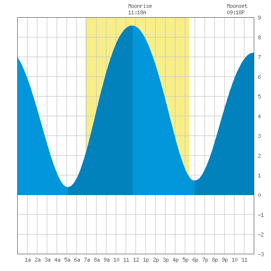 Allied Chemical Docks tide chart for Friday, November 17, 2023