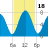 Allied Chemical Docks tide chart for Saturday, November 18, 2023