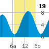 Allied Chemical Docks tide chart for Sunday, November 19, 2023