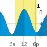 Allied Chemical Docks tide chart for Wednesday, November 1, 2023