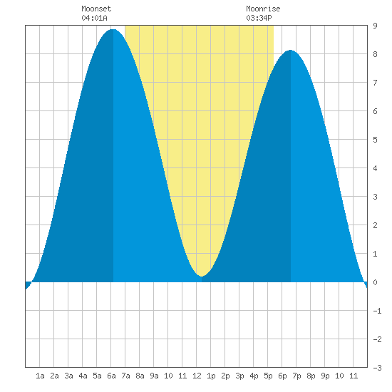 Allied Chemical Docks tide chart for Friday, November 24, 2023
