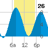 Allied Chemical Docks tide chart for Sunday, November 26, 2023