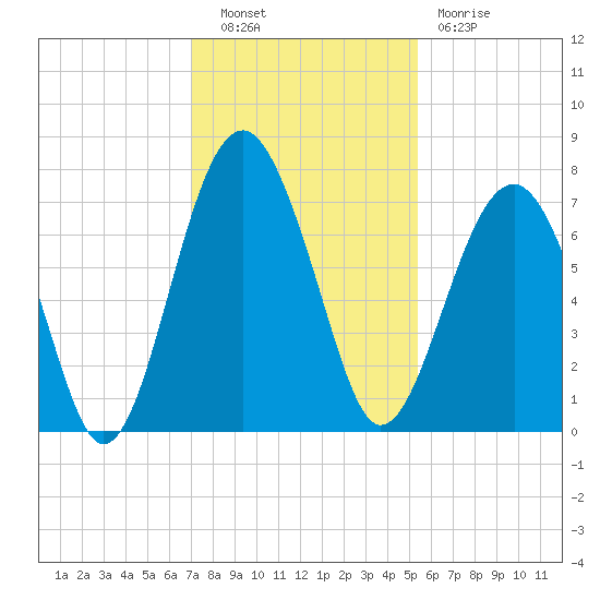 Allied Chemical Docks tide chart for Tuesday, November 28, 2023
