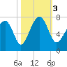Allied Chemical Docks tide chart for Friday, November 3, 2023