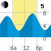 Allied Chemical Docks tide chart for Sunday, November 5, 2023