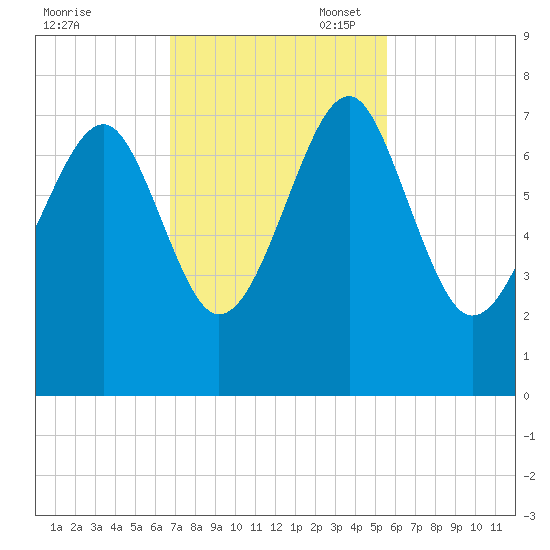 Allied Chemical Docks tide chart for Monday, November 6, 2023