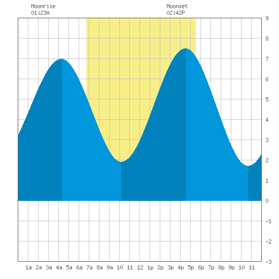 Allied Chemical Docks tide chart for Tuesday, November 7, 2023