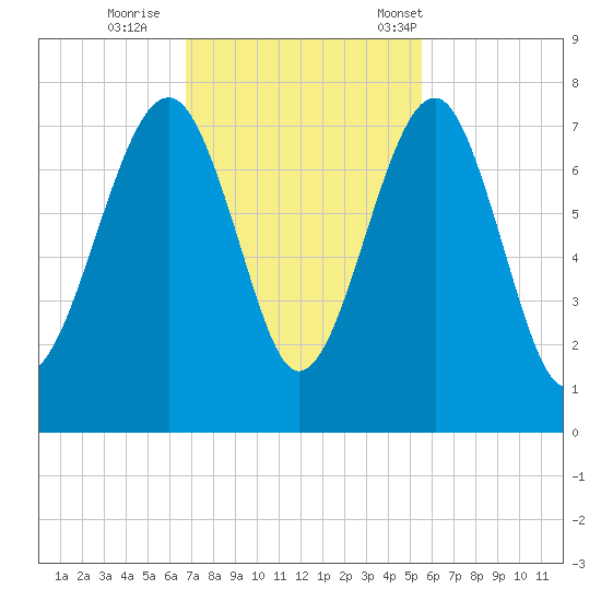 Allied Chemical Docks tide chart for Thursday, November 9, 2023