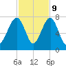 Allied Chemical Docks tide chart for Thursday, November 9, 2023