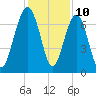 Allied Chemical Docks tide chart for Sunday, December 10, 2023