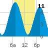 Allied Chemical Docks tide chart for Monday, December 11, 2023