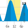 Allied Chemical Docks tide chart for Wednesday, December 13, 2023