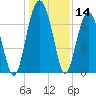Allied Chemical Docks tide chart for Thursday, December 14, 2023
