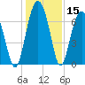 Allied Chemical Docks tide chart for Friday, December 15, 2023