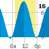 Allied Chemical Docks tide chart for Saturday, December 16, 2023