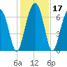 Allied Chemical Docks tide chart for Sunday, December 17, 2023