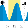 Allied Chemical Docks tide chart for Tuesday, December 19, 2023