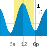 Allied Chemical Docks tide chart for Friday, December 1, 2023