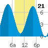 Allied Chemical Docks tide chart for Thursday, December 21, 2023