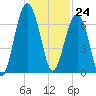 Allied Chemical Docks tide chart for Sunday, December 24, 2023