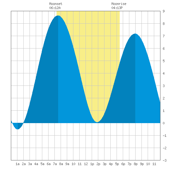 Allied Chemical Docks tide chart for Monday, December 25, 2023