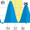 Allied Chemical Docks tide chart for Tuesday, December 26, 2023