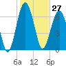 Allied Chemical Docks tide chart for Wednesday, December 27, 2023