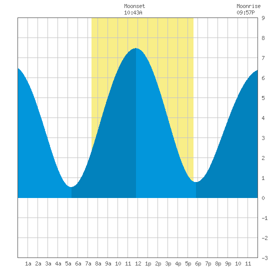 Allied Chemical Docks tide chart for Sunday, December 31, 2023